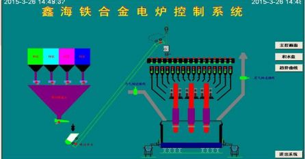 矿热炉控制系统 控制亮点：通过模糊控制与PID控制相结合的方法，实现对电极电流的平衡控制。